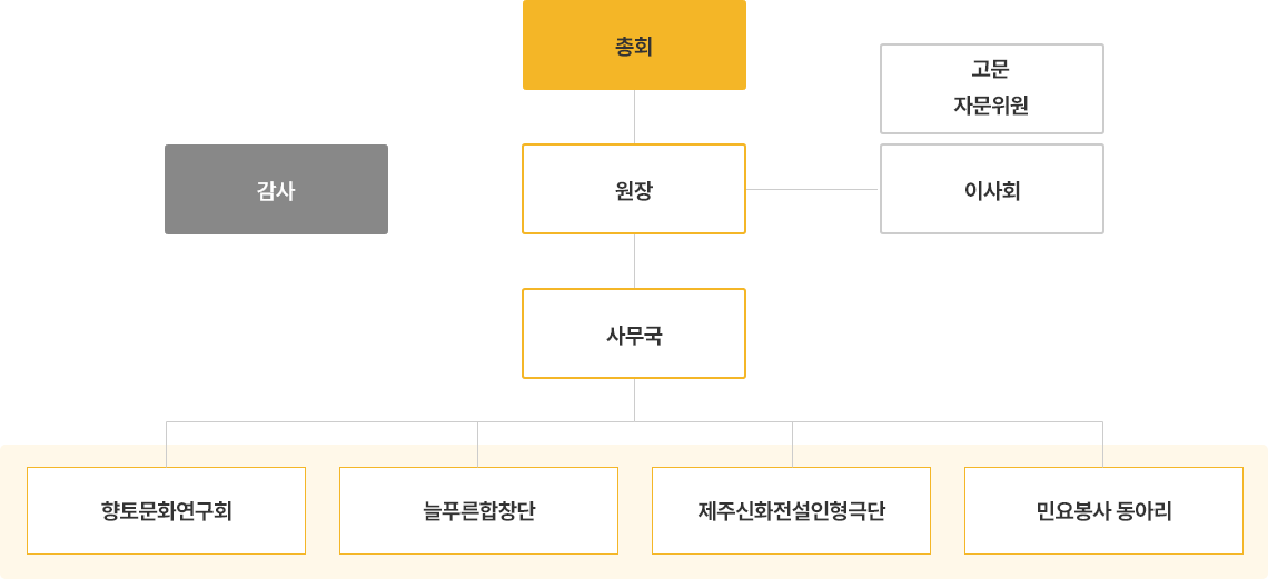 조직도
